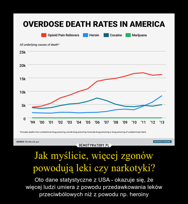 Jak myślicie, więcej zgonów
powodują leki czy narkotyki?