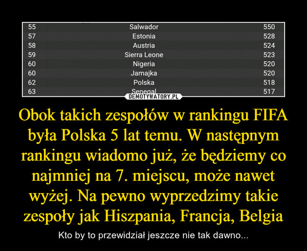 Obok takich zespołów w rankingu FIFA była Polska 5 lat temu. W następnym rankingu wiadomo już, że będziemy co najmniej na 7. miejscu, może nawet wyżej. Na pewno wyprzedzimy takie zespoły jak Hiszpania, Francja, Belgia – Kto by to przewidział jeszcze nie tak dawno... 55 Salwador 550 57 Estonia 528 58 Austria 524 59 Sierra Leone 523 60 Nigeria 520 60 Jamajka 520 62 Polska 518 63 Senegal 517 