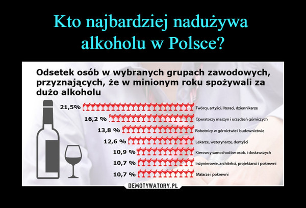  –  Odsetek osób w wybranych grupach zawodowych, przyznających, że w minionym roku spożywali za dużo alkoholu