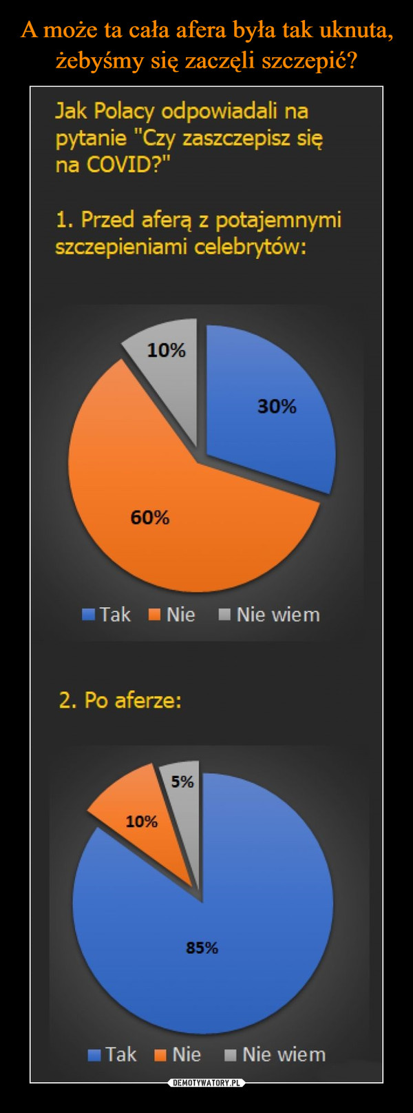  –  Jak Polacy odpowiadali na pytanie "Czy zaszczepisz się na COVID?" 1. Przed aferą z potajemnymi szczepieniami celebrytów: 60% Tak Nie • Nie wiem 2. Po aferze: 5% 10% Tak • Nie • Nie wiem