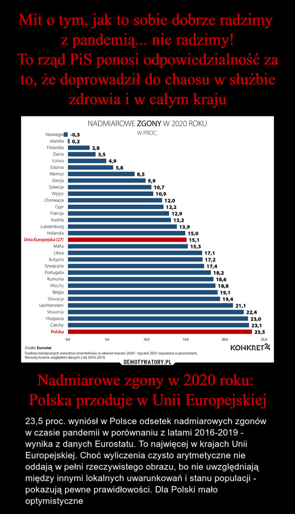 Nadmiarowe zgony w 2020 roku: Polska przoduje w Unii Europejskiej – 23,5 proc. wyniósł w Polsce odsetek nadmiarowych zgonów w czasie pandemii w porównaniu z latami 2016-2019 - wynika z danych Eurostatu. To najwięcej w krajach Unii Europejskiej. Choć wyliczenia czysto arytmetyczne nie oddają w pełni rzeczywistego obrazu, bo nie uwzględniają między innymi lokalnych uwarunkowań i stanu populacji - pokazują pewne prawidłowości. Dla Polski mało optymistyczne 