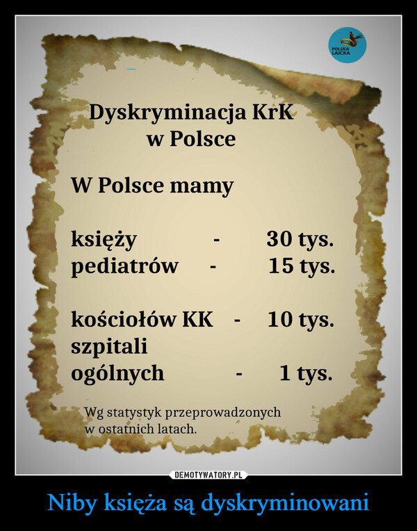 Niby księża są dyskryminowani –  Dyskryminacja KrK w Polsce W Polsce mamy księży 30 tys. 4!", pediatrów 15 tys. kościołów KK - 10 tys. szpitali ogólnych 1 tys.