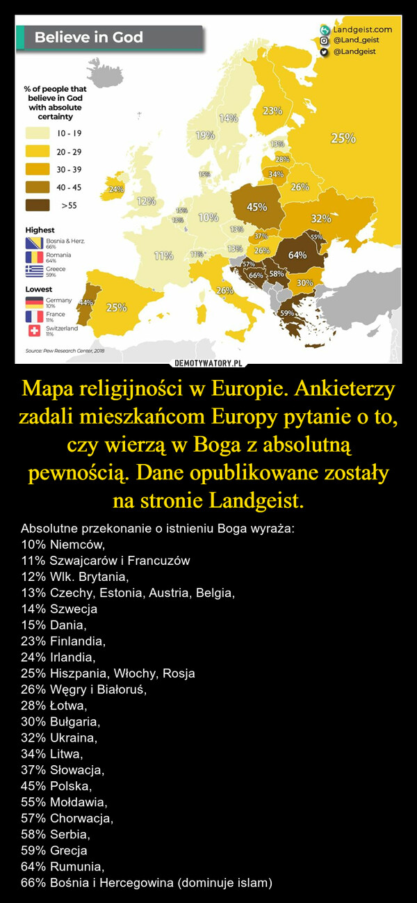 Mapa religijności w Europie. Ankieterzy zadali mieszkańcom Europy pytanie o to, czy wierzą w Boga z absolutną pewnością. Dane opublikowane zostały na stronie Landgeist. – Absolutne przekonanie o istnieniu Boga wyraża: 10% Niemców,11% Szwajcarów i Francuzów12% Wlk. Brytania, 13% Czechy, Estonia, Austria, Belgia, 14% Szwecja 15% Dania, 23% Finlandia, 24% Irlandia, 25% Hiszpania, Włochy, Rosja26% Węgry i Białoruś, 28% Łotwa,30% Bułgaria, 32% Ukraina,34% Litwa,37% Słowacja,45% Polska,55% Mołdawia, 57% Chorwacja,58% Serbia,59% Grecja64% Rumunia,66% Bośnia i Hercegowina (dominuje islam) 
