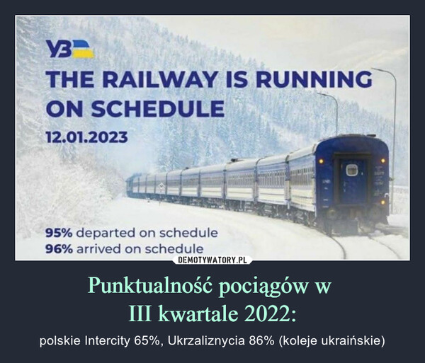 Punktualność pociągów w III kwartale 2022: – polskie Intercity 65%, Ukrzaliznycia 86% (koleje ukraińskie) The railway is running on schedule