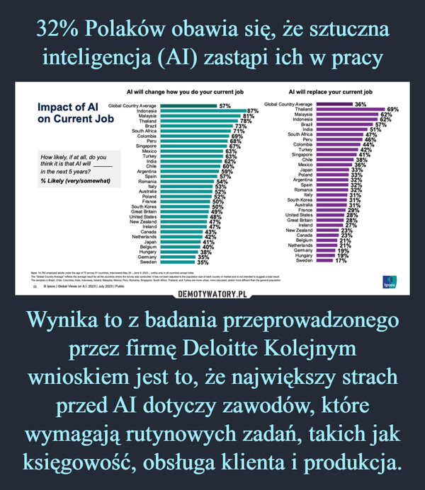 Wynika to z badania przeprowadzonego przez firmę Deloitte Kolejnym wnioskiem jest to, że największy strach przed AI dotyczy zawodów, które wymagają rutynowych zadań, takich jak księgowość, obsługa klienta i produkcja. –  Global Country AverageIndonesiaMalaysiaThailandImpact of Alon Current JobAl will change how you do your current job57%How likely, if at all, do youthink it is that Al willin the next 5 years?% Likely (very/somewhat)BrazilSouth AfricawwwColombiaUnivPeruSingaporeMexicoTurkeyIndiaChileArgentinaSpainRomaniaItalyAustraliaPolandBrandFrancevaniceSouthKoreahoreaGreatBritainDitamUnited StatesnatgeNew ZealandIrelandCanadaNetherlandsJapanBelgiumHungaryGermanySweden35%35%41%40%38%43%42%50%49%48%47%47%59%54%63%63%60%57%53%52%260052%50%62%69%68%67%71%73%187%81%78%Al will replace your current jobGlobal Country AverageThailandBase: 14,782 employed adults under the age of 75 across 31 countries, interviewed May 26-June 9, 2023 -- online only in all countries except India.The "Global Country Average reflects the average result for all the countries where the survey was conducted. It has not been adjusted to the population size of each country or market and is not intended to suggest a total resultThe samples in Brazil, Chile, Colombia, India, Indonesia, Ireland, Malaysia, Mexico, Peru, Romania, Singapore, South Africa, Thailand, and Turkey are more urban, more educated, and/or more affuent than the general populationⒸIpsos | Global Views on A.I. 2023 | July 2023 | Public22MalaysiaIndonesiaBrazilIndiaSouth AfricaPeruColombiaTurkeySingaporeChileMexicoJapanPolandArgentinaSpainRomaniaItalySouth KoreaAustraliaFranceUnited StatesGreat BritainIrelandNew ZealandCanadaBelgiumNetherlandsGermanyHungarySweden23%21%21%19%19%17%36%42%22%32%41%51%47%46%44%38%36%62%62%57%69%Ipsos